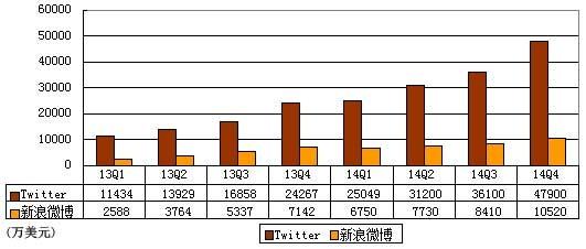 新浪微博与Twitter业绩对比：烧钱速度都放慢