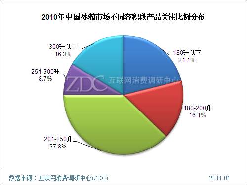 冰箱市场外企份额渐缩水 3年后三开门将成主流