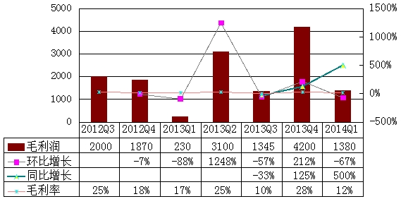 ſ2014Q1Ʊͼ⣺𻷱780%