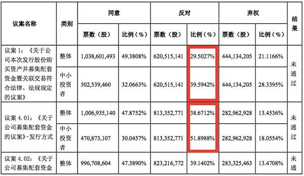 董明珠发飙也没用：格力定增计划被否后，宣布将调整方案