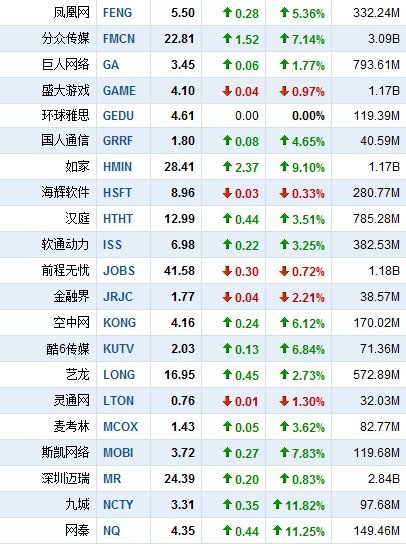 10月6日中国概念股普涨 优酷网大涨16.38%