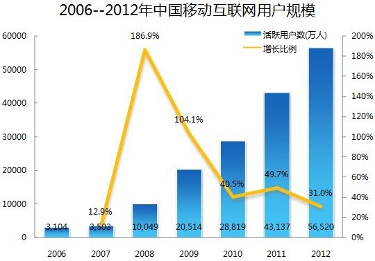 易观：2012年中国移动互联网市场规模1588亿