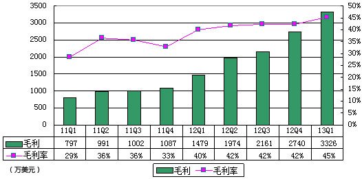 圖解蘭亭集勢季報：營收7331萬美元 同比增99%