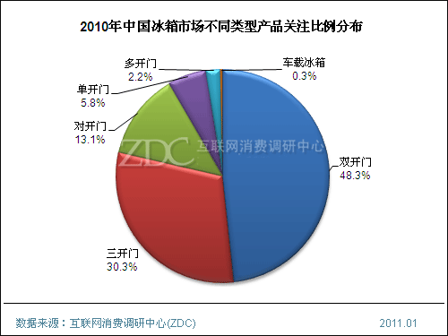 冰箱市场外企份额渐缩水 3年后三开门将成主流