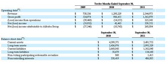 雅虎文件披露的阿里巴巴集团财务数据