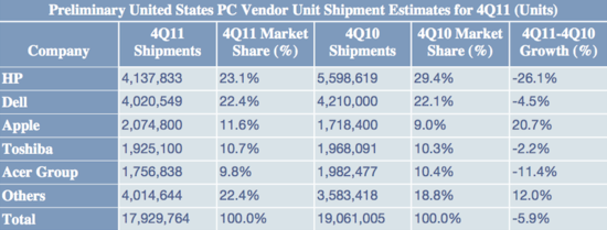 Gartner：去年第四季度苹果成美第三大PC厂商