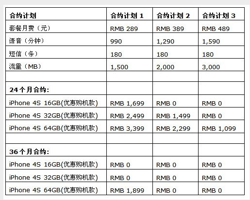 中电信公布CDMA版iPhone 4S价格768 / 作者:xf_5202000 / 帖子ID:10219