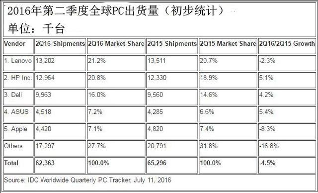 第二季度全球PC出貨量跌幅收窄 大廠商僅聯想蘋果下滑