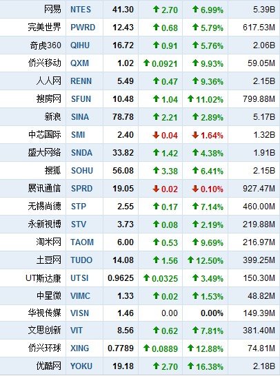 10月6日中国概念股普涨 优酷网大涨16.38%