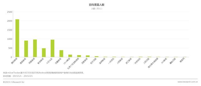 艾瑞发布1月MUT数据 腾讯新闻月覆盖行业第一