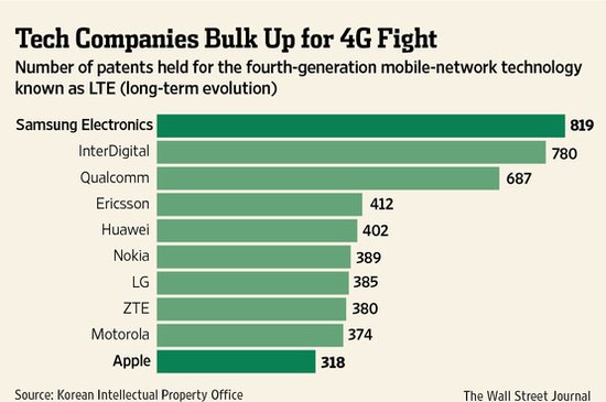 三星苹果构建LTE专利库 开辟知识产权新战场