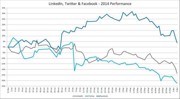 美科技股上周表现糟糕:LinkedIn大跌13% Twitt