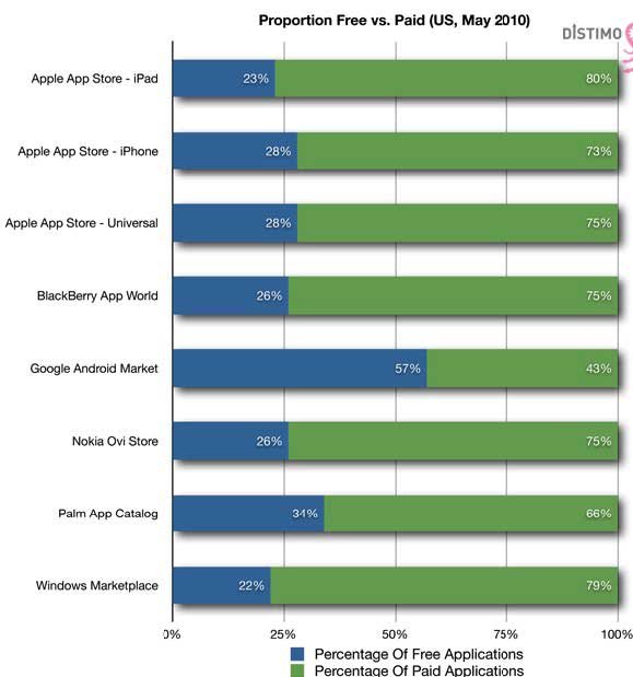 Android免费应用比例达57% 远超苹果iPhone