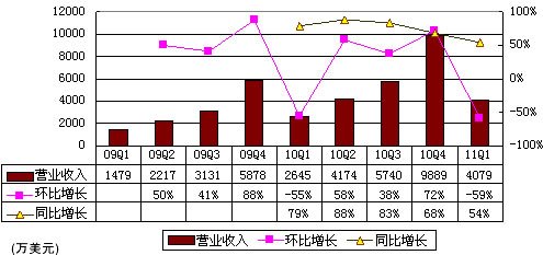 图解搜房季报：净利570万美元 环比大降86%