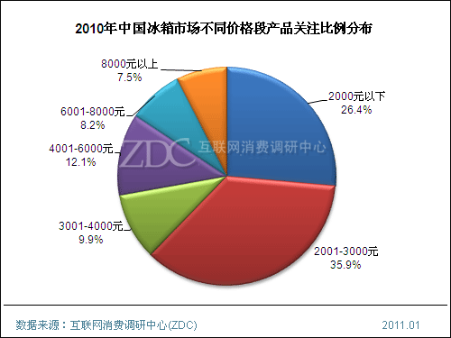 冰箱市场外企份额渐缩水 3年后三开门将成主流