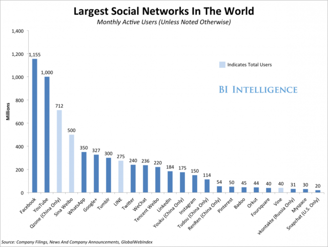 全球最大社交网络排名：腾讯三大产品均上榜