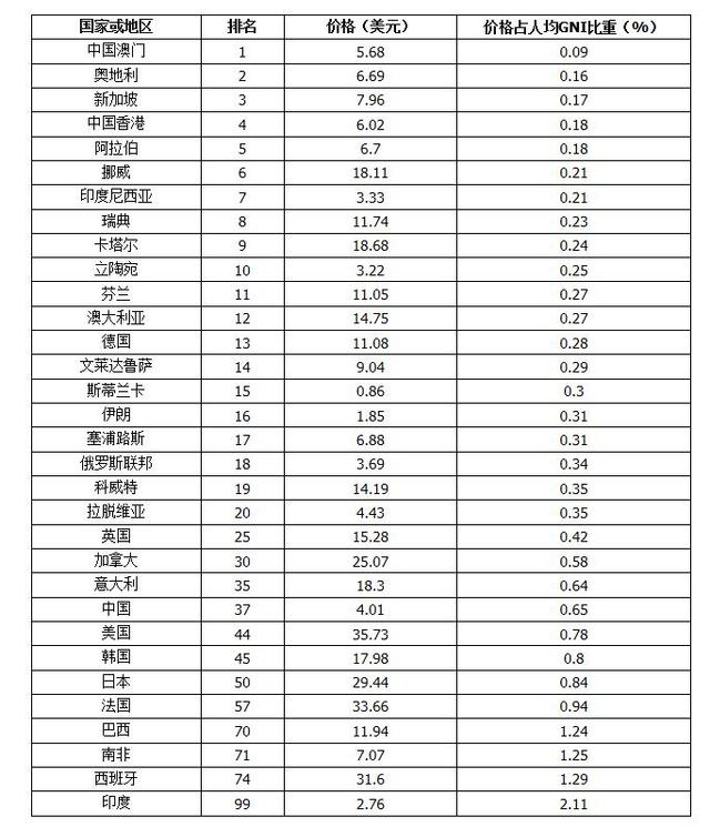 国外报告称中国电信资费处于全球中低阵营