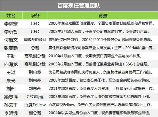 互联网大买家百度 为何要开放旗下业务融资？