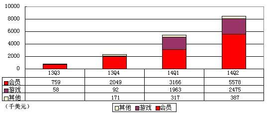 陌陌筹备IPO背后：“约会神器”做起会员生意