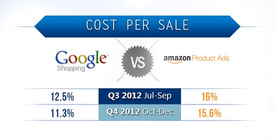 广告成本效益：谷歌比亚马逊32.7%