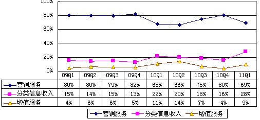 图解搜房季报：净利570万美元 环比大降86%