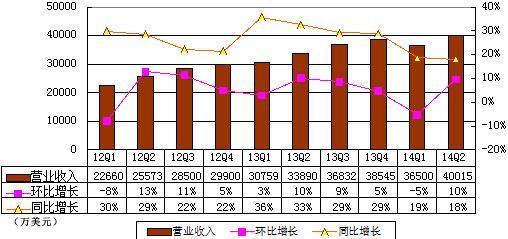 搜狐财报图解：半年亏损过亿美元 广告占比提升