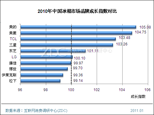 冰箱市场外企份额渐缩水 3年后三开门将成主流