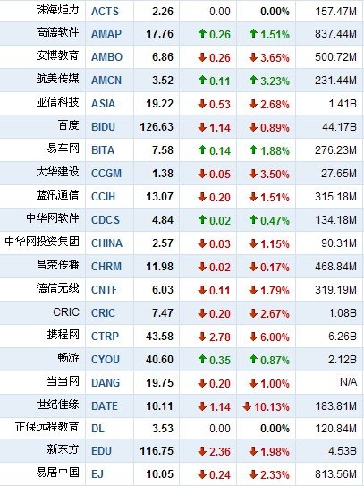 5月17日早盘中国概念股普跌 艺龙逆市大涨64%
