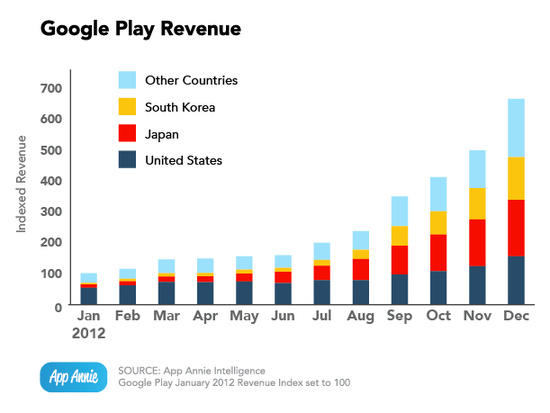 2012下半年谷歌应用在日韩收入翻番