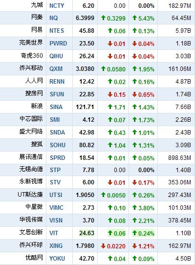 6月2日早盘中国概念股涨跌互现 网秦涨5.43%