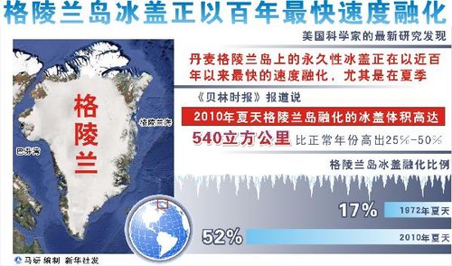 丹麦格陵兰岛冰盖正以百年来最快速度融化