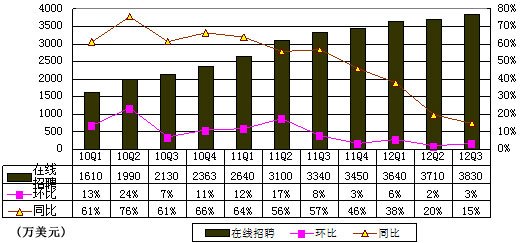 图解51job季报：印刷广告营收同比降47%仅占6%