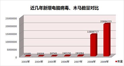 国内安全软件年漏杀百万木马 经济损失超10亿