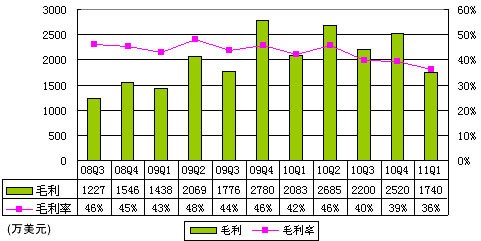 图解麦考林季报：亏390万美元业绩被指过山车