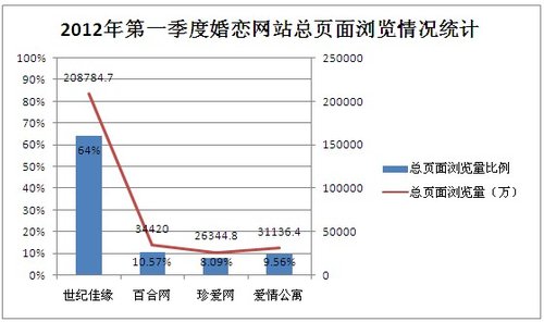 2012年第一季度中国婚恋网站数据监测报告