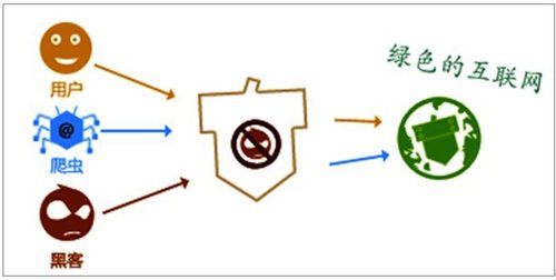 从账号被盗事件看网站防火墙设备的变革之需