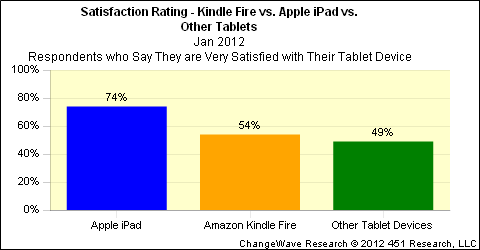 54%用户对Kindle Fire非常满意 价廉是主因