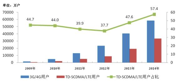 工信部：2014年8M宽带占比达41% 4G发展快于3G