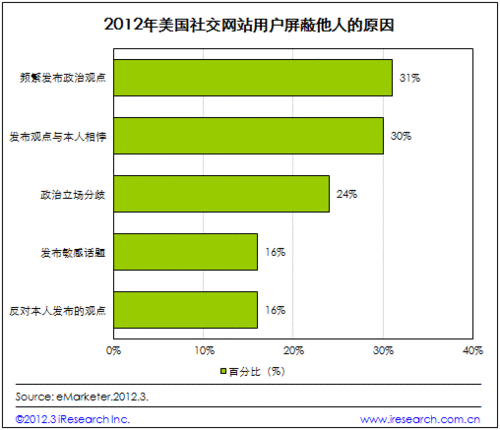 研究称85%社交网站用户因观点相异屏蔽好友