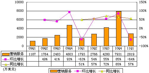 图解搜房季报：净利570万美元 环比大降86%