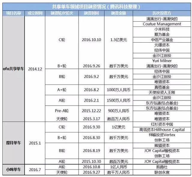 企鹅智酷Live报名 | 经纬中国合伙人肖敏分享共享单车的当下与未来