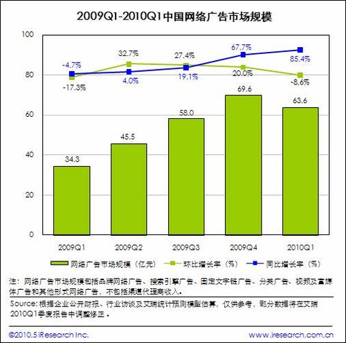 艾瑞 第一季中国网络广告规模同比增长85 