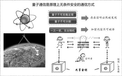 量子通信 绝密不可破译的通信方式 科技 腾讯网
