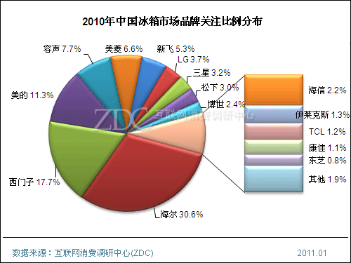 冰箱市场外企份额渐缩水 3年后三开门将成主流