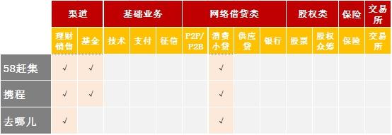 互联网公司如何玩转金融