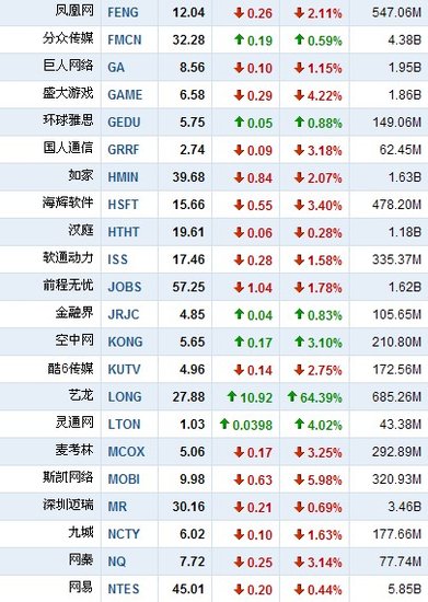 5月17日早盘中国概念股普跌 艺龙逆市大涨64%