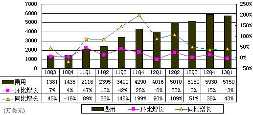 图解人人财报:广告营收980万美元 环比降22%