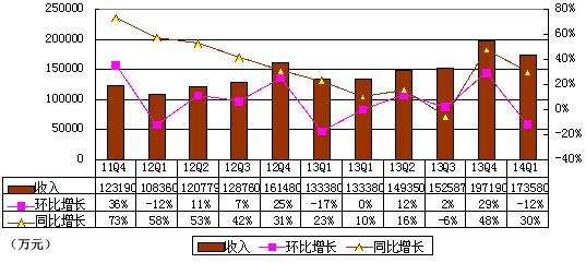 当当季报图解：连续两个季度盈利 净利率仅0.1%