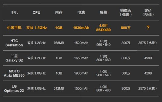 小米手机配置比较(腾讯科技配图)