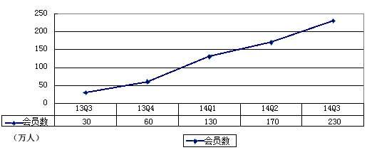 陌陌筹备IPO背后：“约会神器”做起会员生意